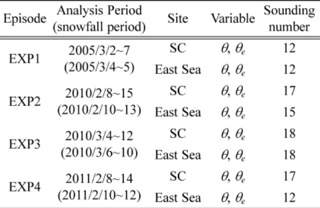 Table 1. List of analysis and snow periods, site, and variable for each case. Analysis sites are SC (Sokcho) and East Sea.