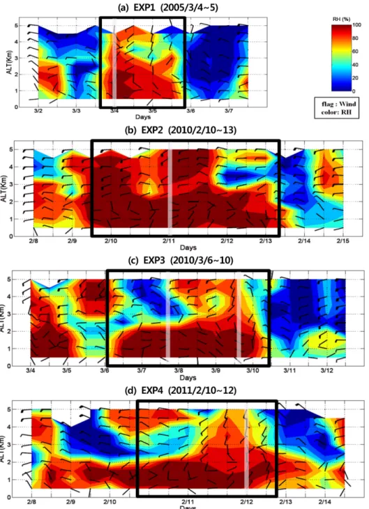 Fig. 5. Temporal variations of vertical profiles of RH (color shading) and wind field (flag) for each episode obtained from radiosonde soundings at Sokcho.