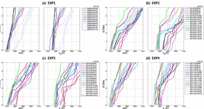 Fig. 6. Vertical profiles of potential temperature (θ, left) and equivalent potential temperature (θ e , right) obtained from radiosonde soundings at Sokcho