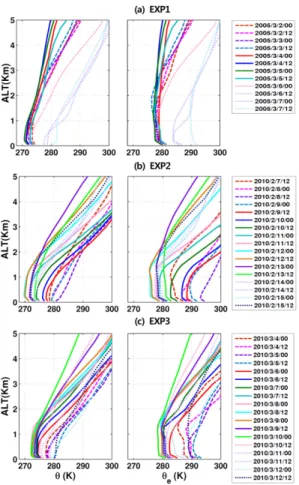 Fig. 9. Temporal variations of difference between SST and 850 hPa temperature (diamond black line) and that between SST and surface temperature (square black line), along with wind vectors (700 hPa, 850 hPa, 925 hPa, 1000 hPa, and surface) over the East se