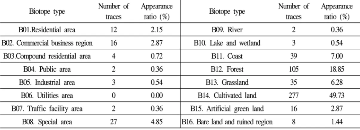 Figure 4. Utilization rate of different biotopes of Hydropotes inermis habitats in Daebudo Island 로 서식 흔적이 확인되었다(Figure 4 참조)