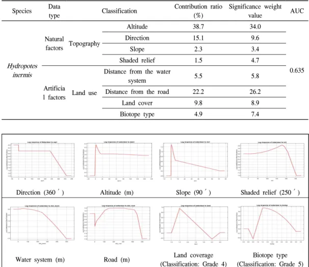 Table 4. Contribution ratio of habitat environment variables