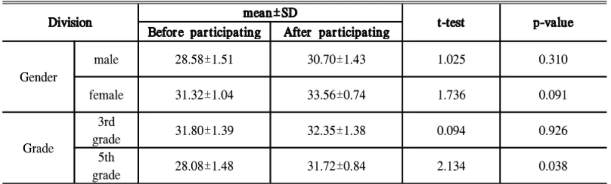 Table 12. Comparison of environmental susceptibility before and after participation in the program
