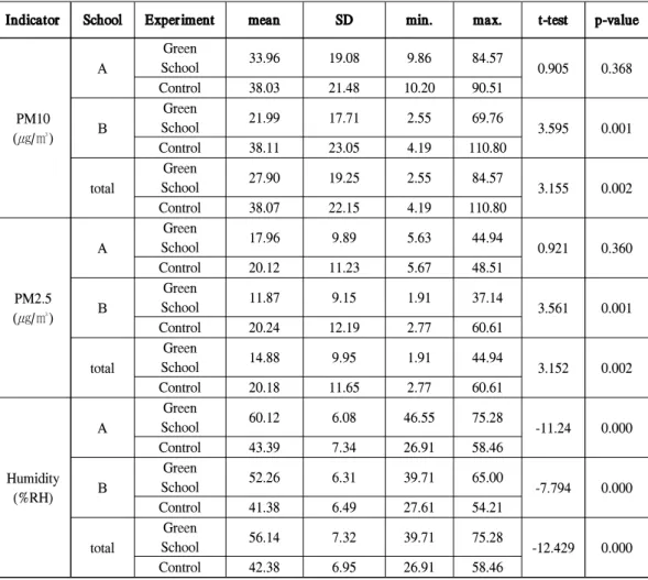 Table 13. Comparative analysis of indoor air quality through participation in the Green School Program