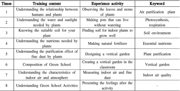 Table 1. Composition of Green School Program (8 times)