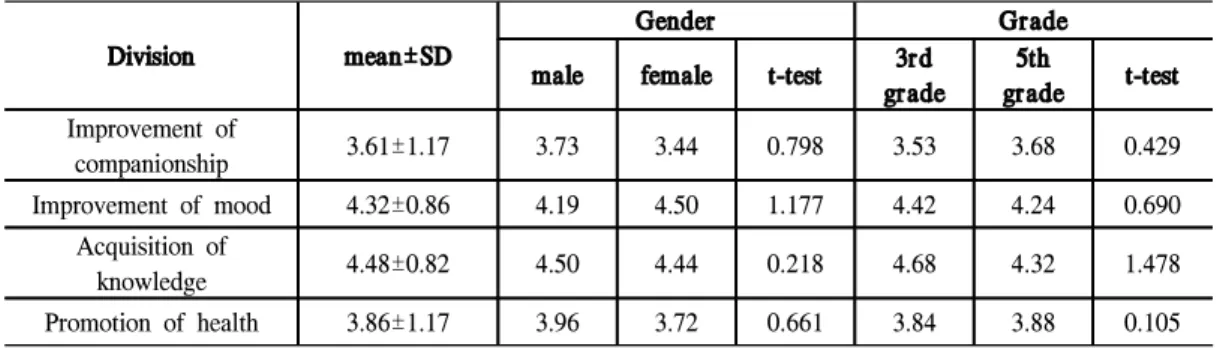 Table 7. Effect of Participation in the Green School program