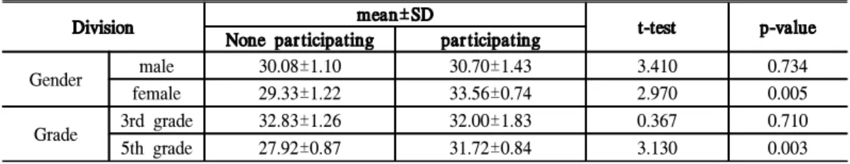Table 10. Comparison of plant familiarity before and after participation in the program