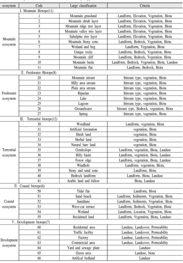Table 5. Biotope classification of Korea(44 biotope types)