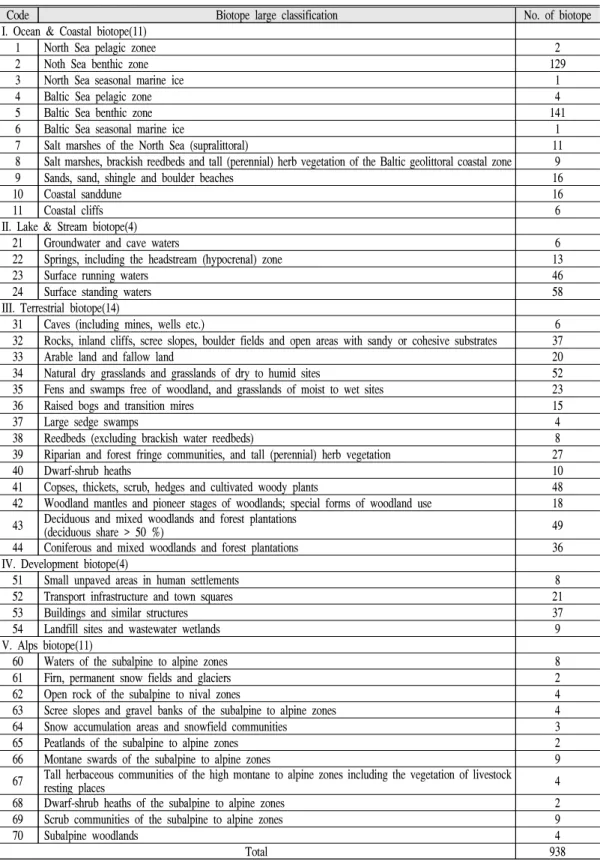 Table 1. Biotope classification and list