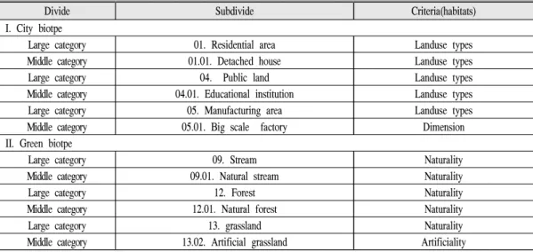 Table 3. Classification example of Korea biotope