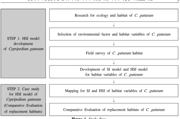 Table 1. Geographic information data for habitat variables of C. guttatum.