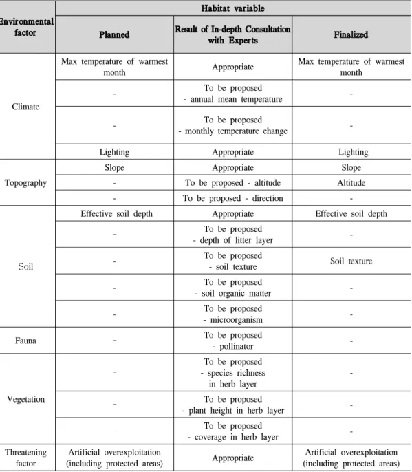 Table 2. Selection of environmental factor and habitat variables of C. guttatum.