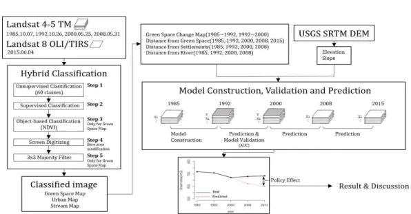 Figure 2. Workflow of the Research