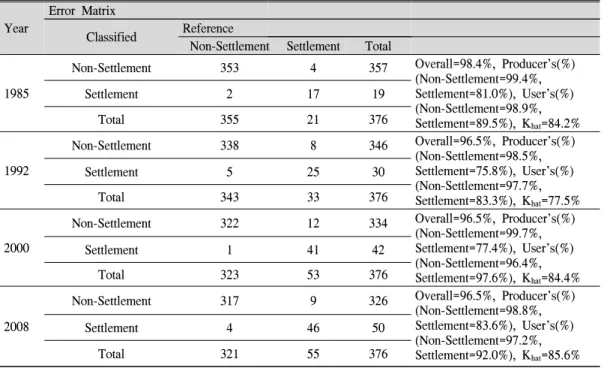 Table 2. Classification Accuracy of Settlement Binary Map