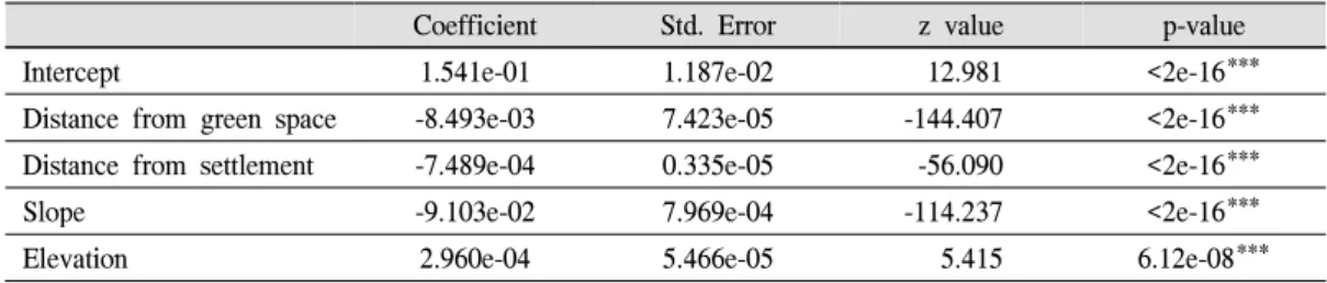 Table 5. Logistic Regression Model Result without Distance from River Variable모두 강한 상관관계를 갖는다고 나왔으므로 다섯가지 변수를 모두 독립변수로 사용하였다.3