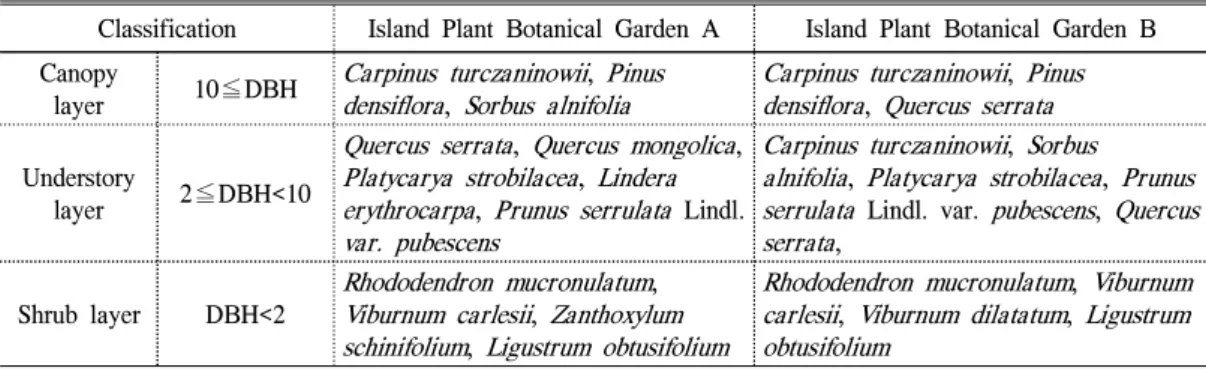 Table 7. Individual distribution by diameter of breast height classes in 3 communities and Badahyanggi Arboretum(Island Plant Botanical Garden A and B)