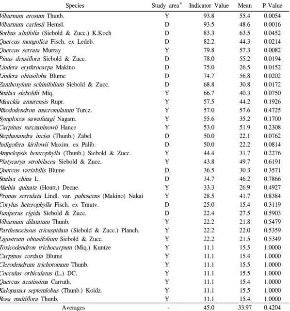 Table 2. Indicator Species Analysis of 13 plots in Daebu-Yeongheung Islands
