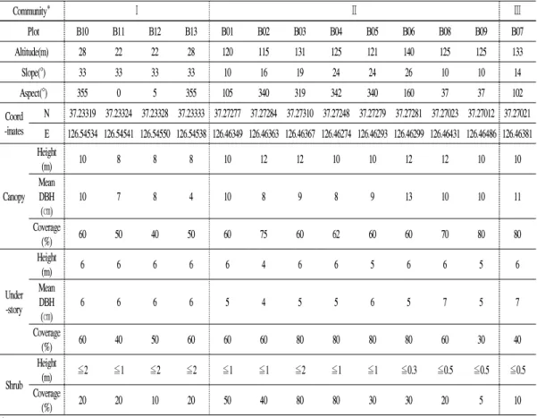 Table 3. General description of the physical features and vegetation of the surveyed plots in Daebu-Yeongheung Islands
