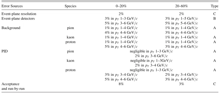 TABLE III. Systematic uncertainties given in percent on the v 2 measurements.