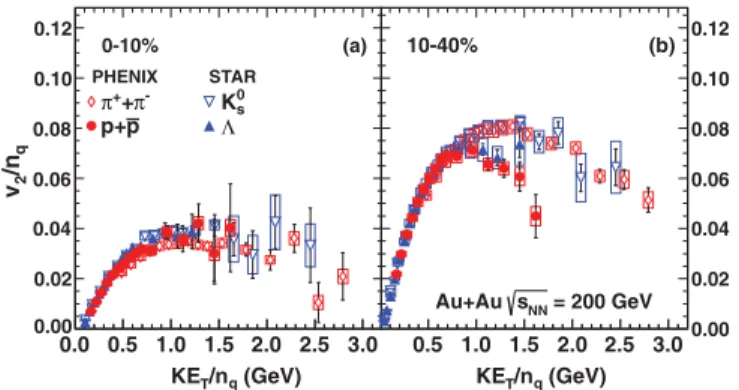 FIG. 9. (Color online) The quark-number-scaled v 2 (v 2 /n q ) of identiﬁed hadrons are shown as a function of the kinetic energy per quark, KE T /n q in 0–10% centrality [panel (a)], 10–20% [panel (b)], 20–40% [panel (c)], and 40–60% centrality [panel (d)
