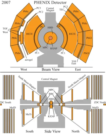 Figure 1 shows a schematic diagram of the PHENIX detector. The upper part is a beam-axis view of the two central spectrometer arms (West and East), covering the pseudorapidity region of |η| < 0.35