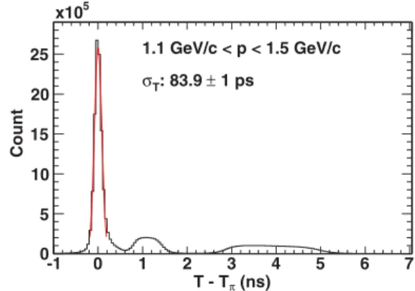 FIG. 2. (Color online) Timing difference T − T π , the difference between the measured time in the TOFw and the time calculated assuming each candidate track is a pion.