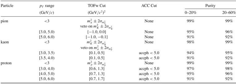 TABLE II. The particle identiﬁcation cuts in TOFw and ACC with PID purity in Au + Au collisions for the centralities 0–20% and 20–60%.