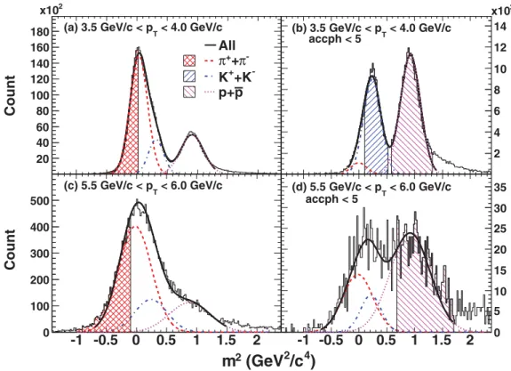 FIG. 4. (Color online) The mass-squared distribution in the TOFw without (left panels) and with (right panels) the ACC photon yield (accph) cuts for different p T regions