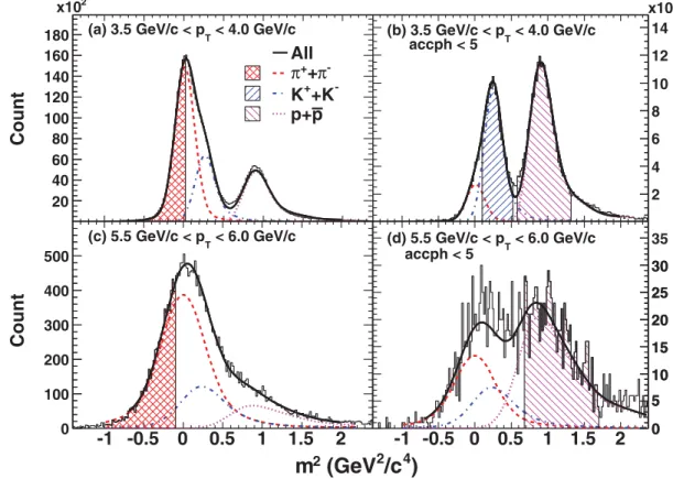 FIG. 5. (Color online) The mass-squared distribution in the TOFw without (left panels) and with (right panels) the ACC photon yield (accph) cuts for different p T regions