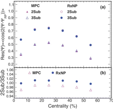 FIG. 6. (Color online) Panel (a) shows the event-plane resolution as a function of centrality for the RxNP and the MPC detectors
