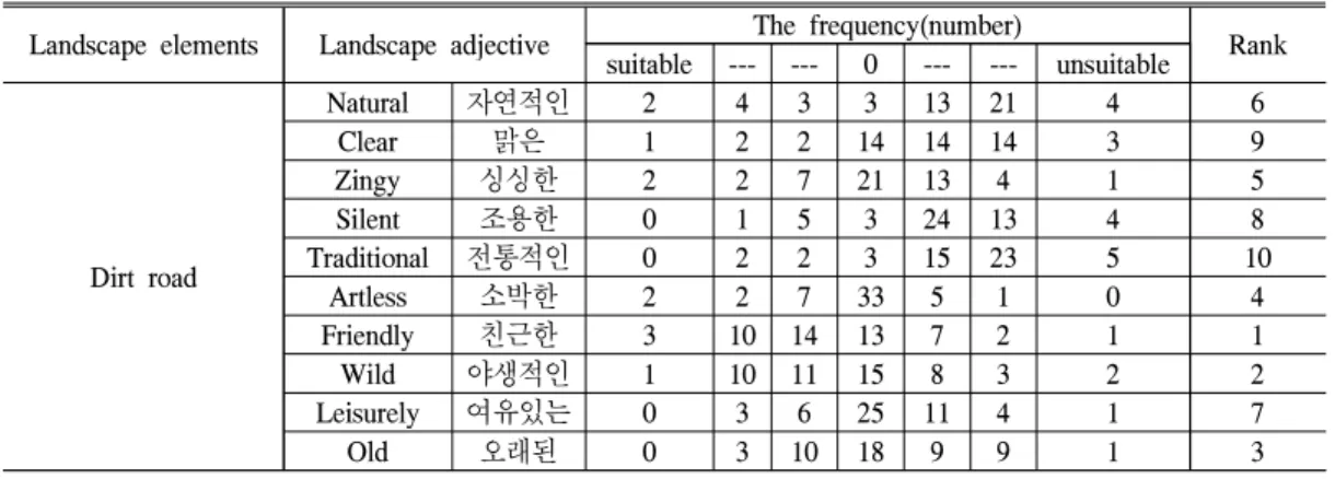 Table 8. Landscape adjective adaptability to dirt road trees management method (Non-expert)