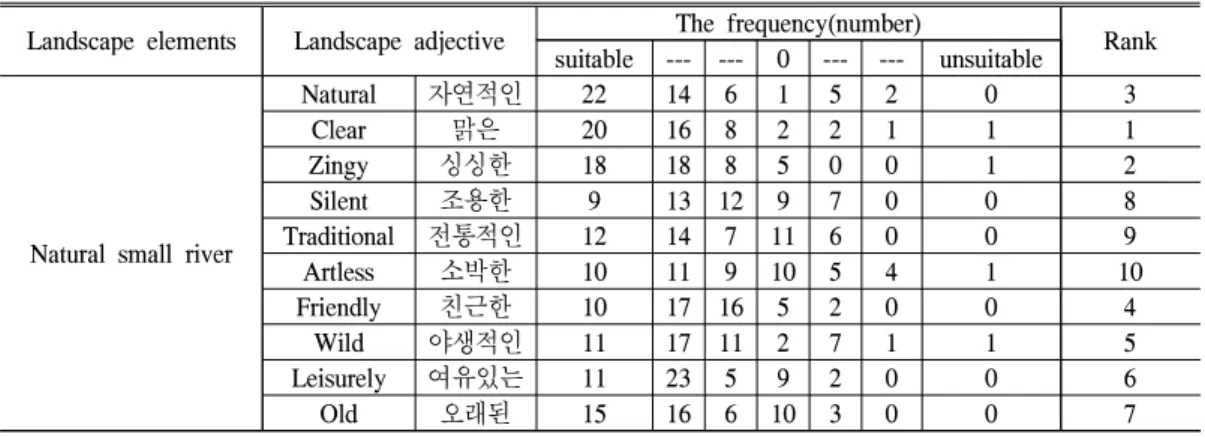 Table 11. Landscape adjective adaptability to plastic film house management method (Non-expert)Landscape elementsLandscape adjectivesuitable --- --- 0 --- ---The frequency(number)unsuitable Rank