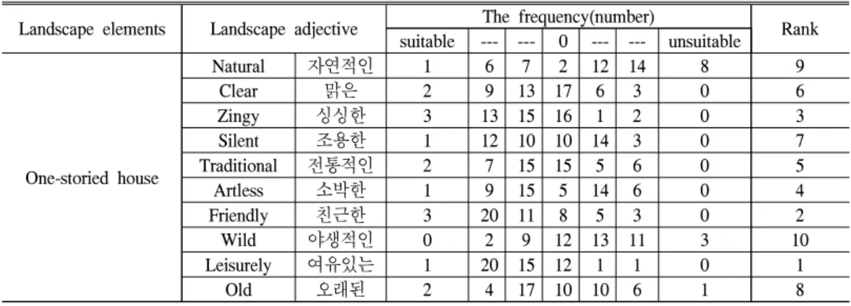 Table 13. Landscape adjective adaptability to one-storied house management method
