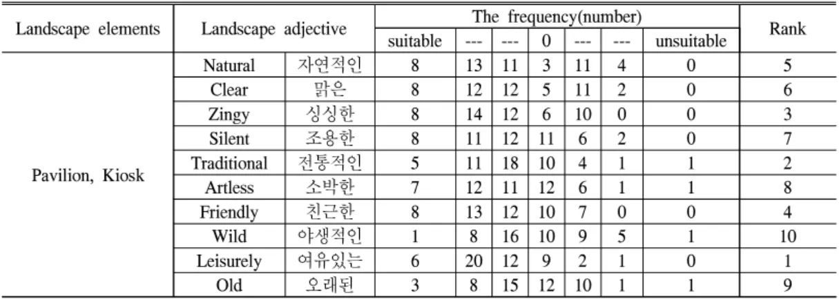 Table 15. Landscape adjective adaptability to monoculture and diverse crops management method