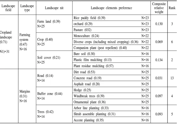 Table 2. Relative importance and preference of landscape component in organic farming system(Ann, 2016)2