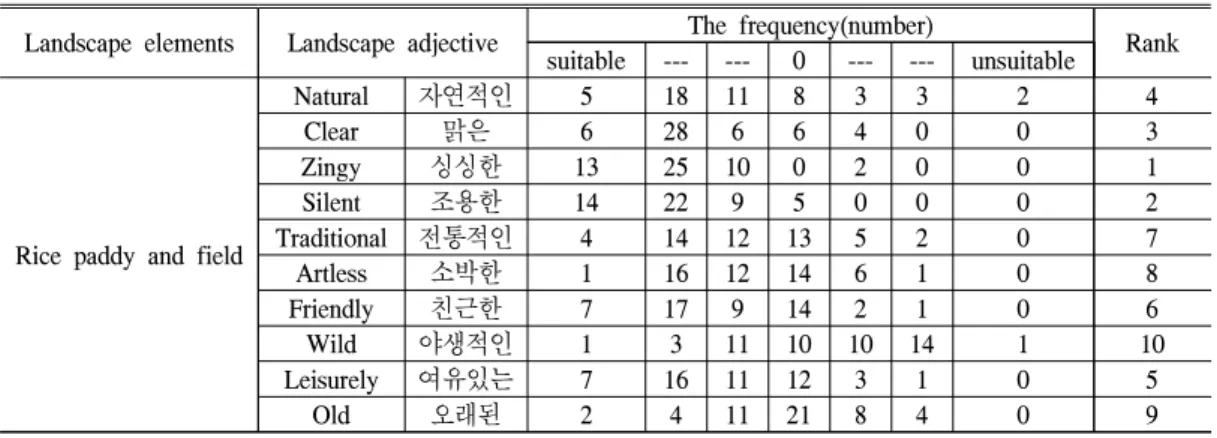 Table 5. Landscape adjective adaptability to rice paddy and field management method (Non-expert)