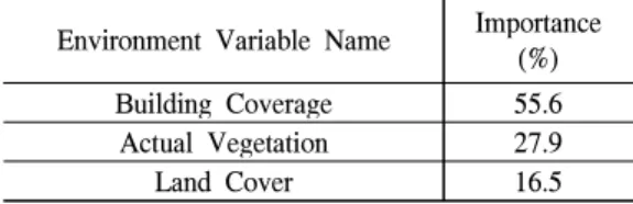 Table 2. Environment Variable Importance