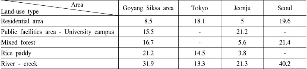 Table 13. Comparison of naturalization index by between areas