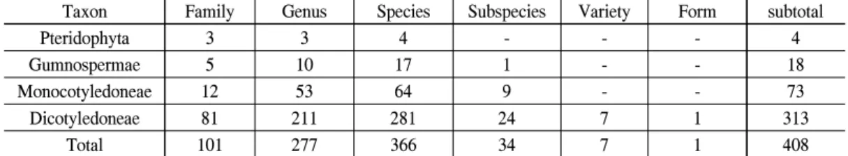 Table 1. The number of vascular plants in Goyang Siksa district
