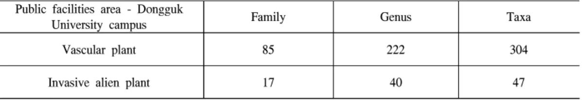 Table 3. The status of vascular plants and invasive alien plants by residential area-Wi City apartment complex in Goyang Siksa district