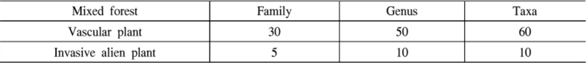 Table 5. The status of vascular plants and invasive alien plants by mixed forest in Goyang Siksa district