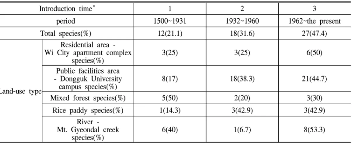 Table 11. Introduction time characters of invasive alien plants in Goyang Siksa district