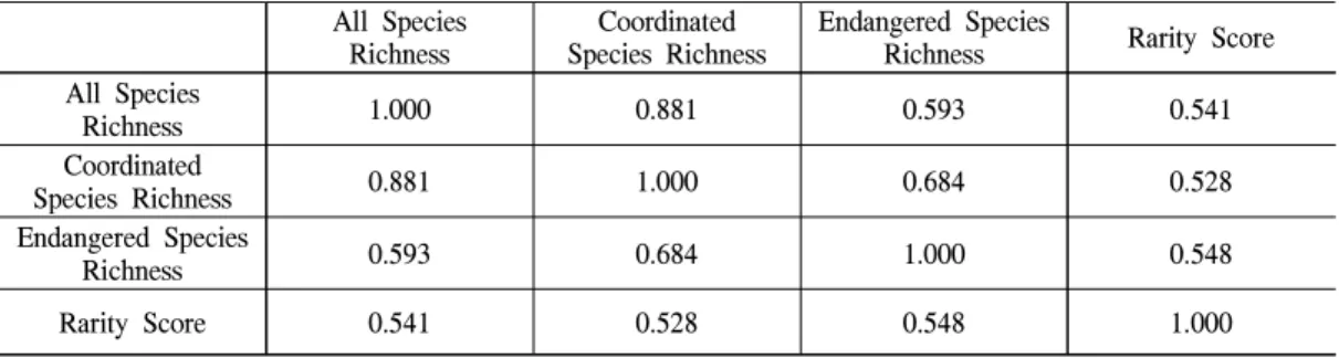 Table 1. correlation between each distributions