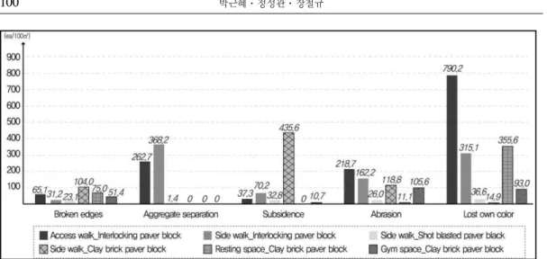 Figure 7. Comparison of defects occurrence status in space types 다. 또한 보도의 경우 휴게 및 체육 공간과 달리 공간 사이의 연결구간으로 포장공사 시 타 공정 으로부터 간섭이 많이 일어나 정밀한 시공이 어 려운 단점이 있으며, 오토바이, 수레와 같은 무 거운 장비들이 보도를 따라 운행되는 것 또한 ‘침하’의 발생 원인으로 사료된다