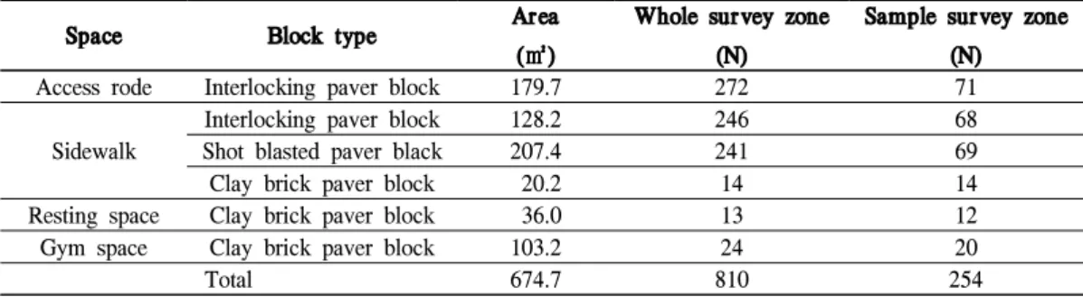 Figure 2. Setting of survey zone