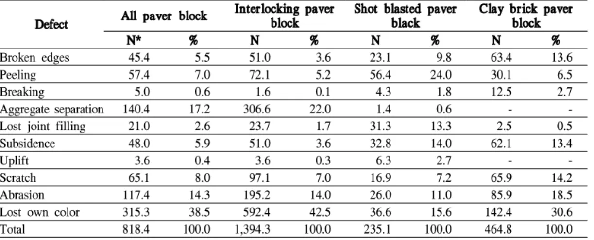 Figure 5. Occurrence status of block pave defect자가 발생한 블록 수를 표기하여 분석하였다.Ⅳ. 결과 및 고찰1. 블록포장 하자의 발생현황 분석1) 블록포장의 종류에 따른 하자의 발생현황 분석아파트 외부공간에 시공되어진 블록포장의 하자 발생현황을 살펴보면(Figure 5, Table 3), 전제적으로 100㎡당 818.4개의 하자가 발생하였다