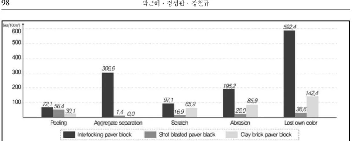 Figure 6. Comparison of defects occurrence status in block types 발생빈도가 높은 하자별로 살펴보면(Figure 6), ‘표면박리’, ‘골재분리’, ‘긁힘’, ‘마모’, ‘색변 질’ 등 전반적으로 소형고압 블록에서 하자발생 블록이 많은 것으로 나타났으며, 이 중에서도 ‘골재분리’와 ‘색변질’이 타 포장재에 비해 상대 적으로 발생빈도가 높은 것으로 분석되었다