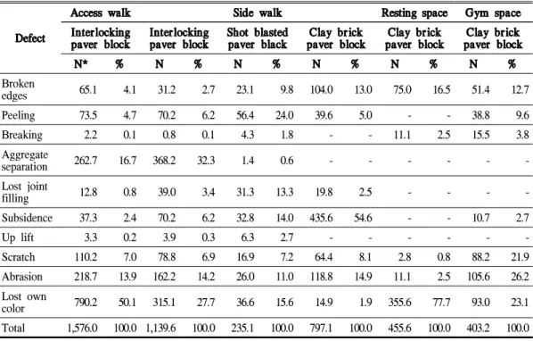 Table 4. Occurrence status of defects according to space type