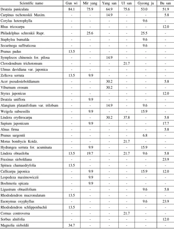 Table 4. Importance percentage of major shrub layer species