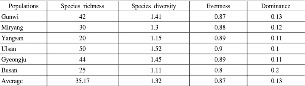 Table 5. Structural properties of the vegetation on natural populations of D. paniculata.